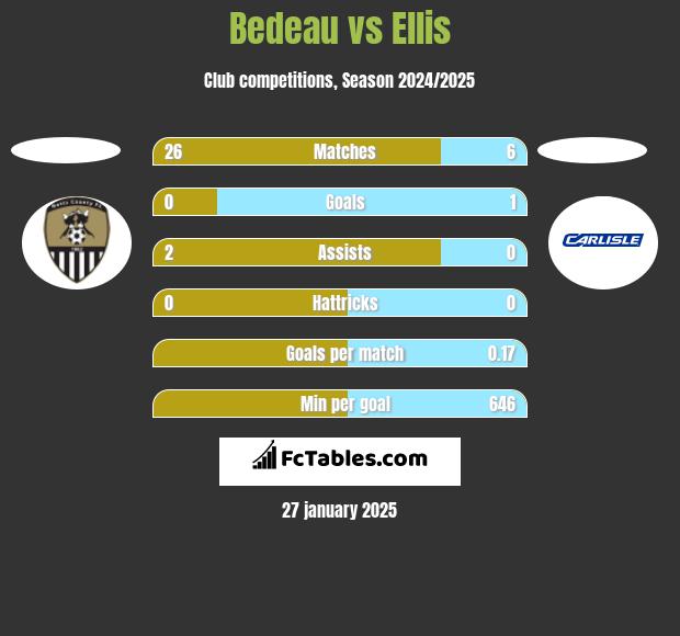 Bedeau vs Ellis h2h player stats