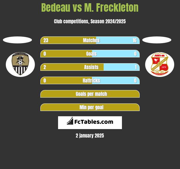 Bedeau vs M. Freckleton h2h player stats