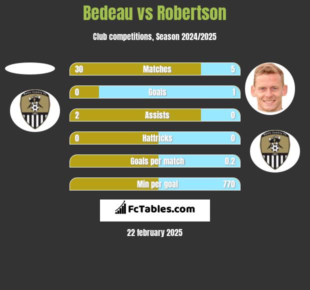 Bedeau vs Robertson h2h player stats