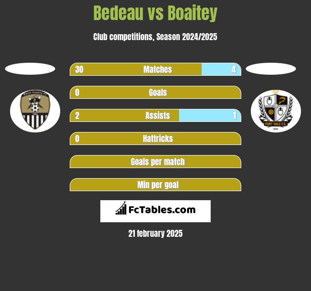 Bedeau vs Boaitey h2h player stats