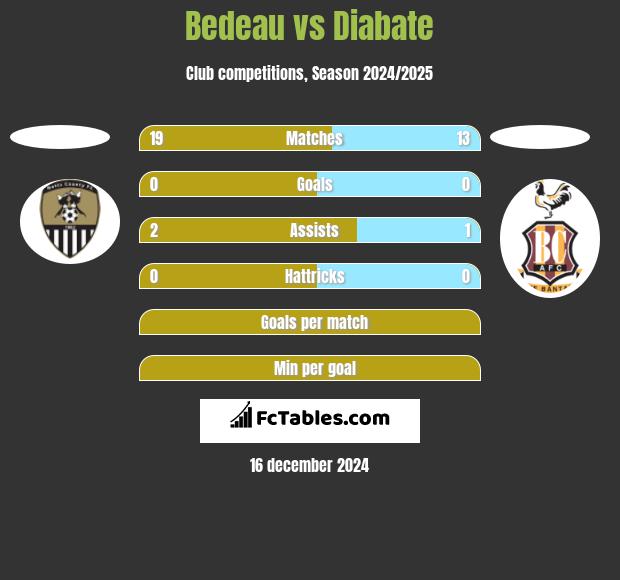 Bedeau vs Diabate h2h player stats