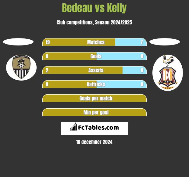 Bedeau vs Kelly h2h player stats