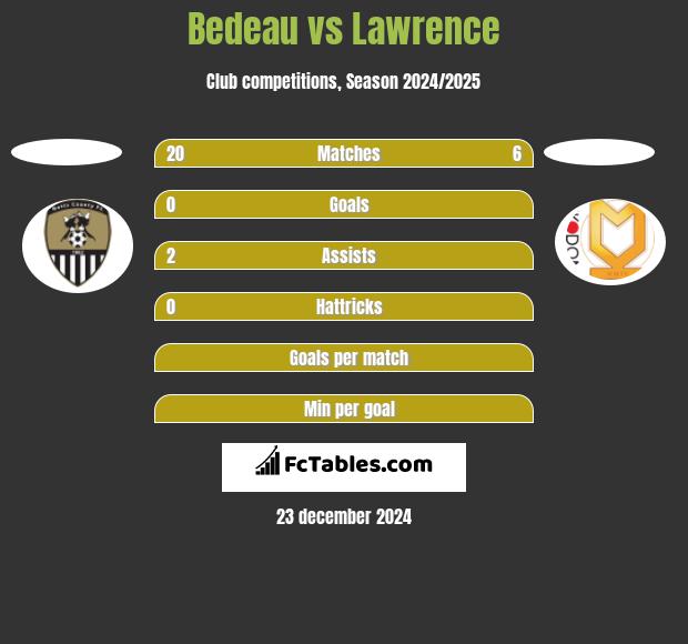 Bedeau vs Lawrence h2h player stats