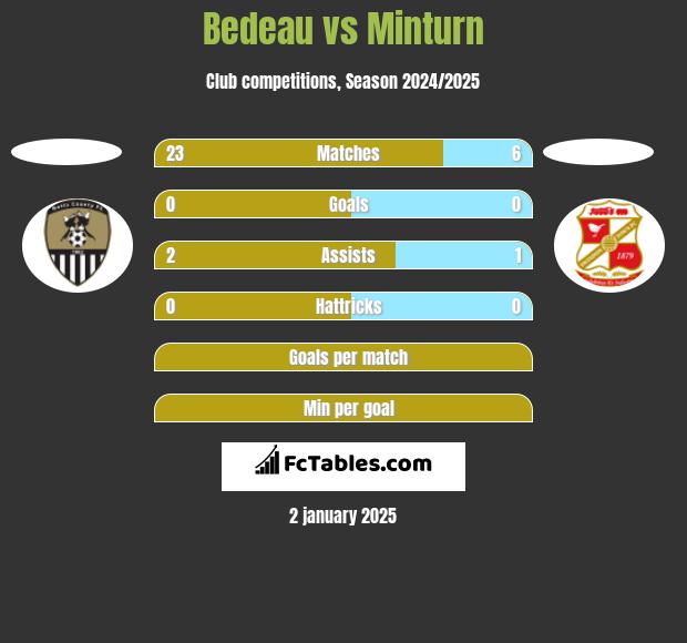 Bedeau vs Minturn h2h player stats