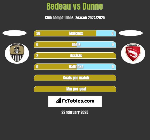 Bedeau vs Dunne h2h player stats