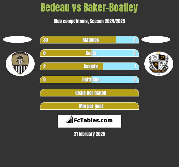 Bedeau vs Baker-Boatiey h2h player stats