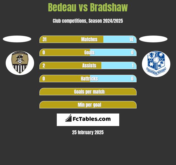 Bedeau vs Bradshaw h2h player stats