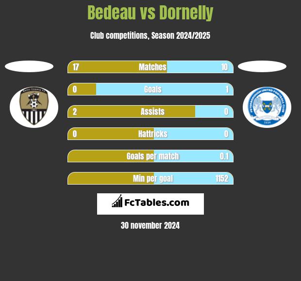 Bedeau vs Dornelly h2h player stats