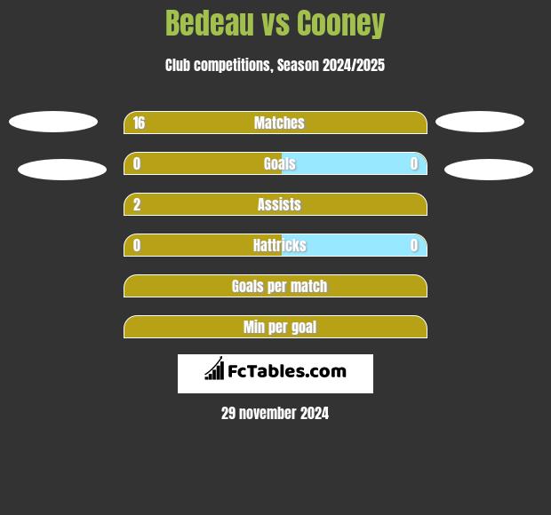 Bedeau vs Cooney h2h player stats