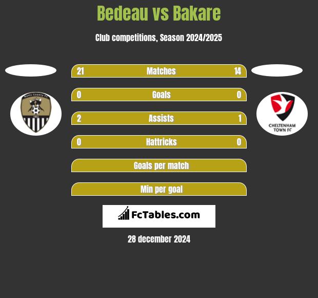 Bedeau vs Bakare h2h player stats