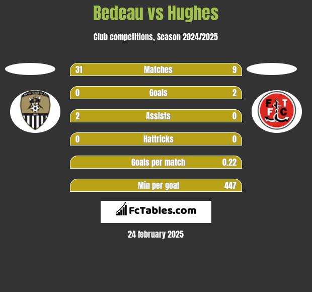 Bedeau vs Hughes h2h player stats