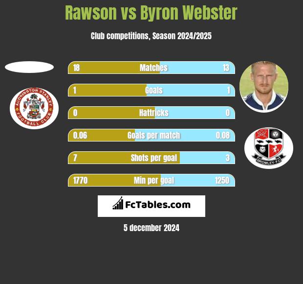 Rawson vs Byron Webster h2h player stats