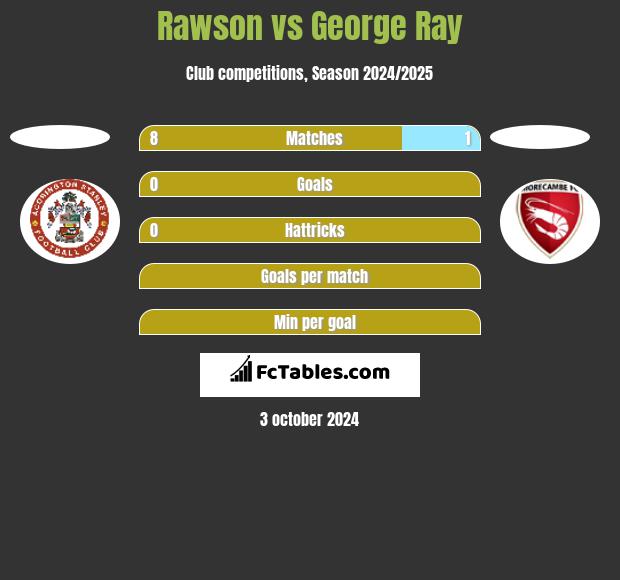 Rawson vs George Ray h2h player stats