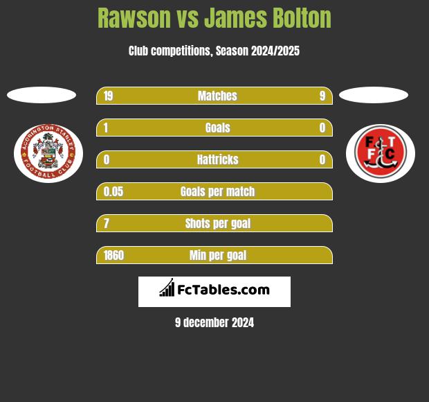 Rawson vs James Bolton h2h player stats