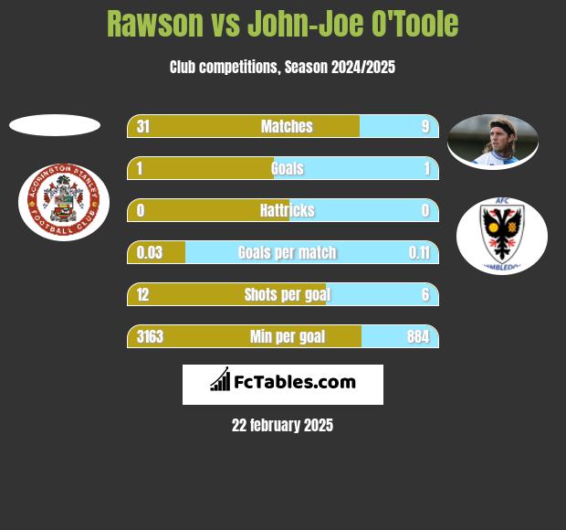 Rawson vs John-Joe O'Toole h2h player stats