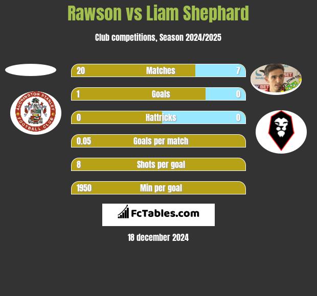 Rawson vs Liam Shephard h2h player stats