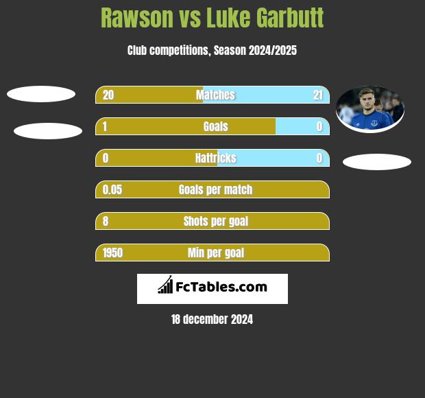 Rawson vs Luke Garbutt h2h player stats