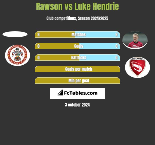 Rawson vs Luke Hendrie h2h player stats