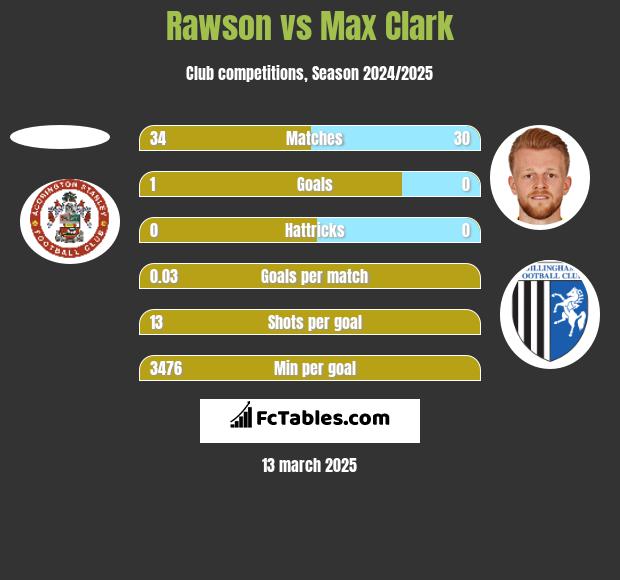 Rawson vs Max Clark h2h player stats