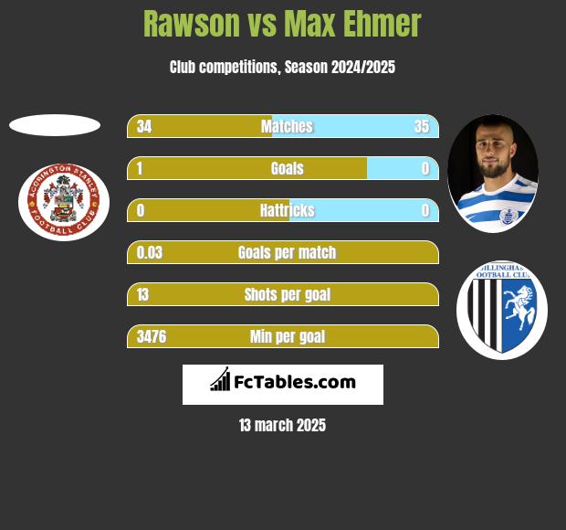 Rawson vs Max Ehmer h2h player stats