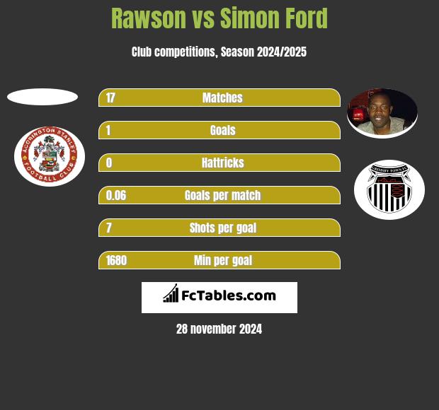 Rawson vs Simon Ford h2h player stats