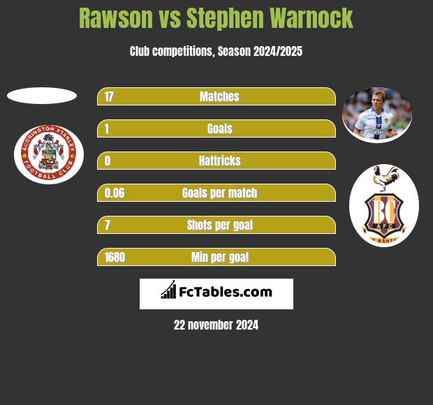 Rawson vs Stephen Warnock h2h player stats