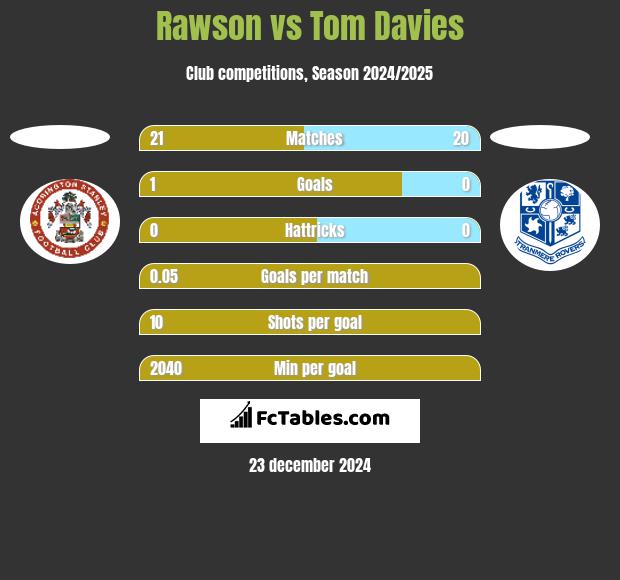 Rawson vs Tom Davies h2h player stats