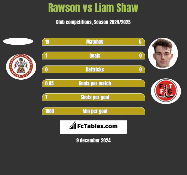 Rawson vs Liam Shaw h2h player stats