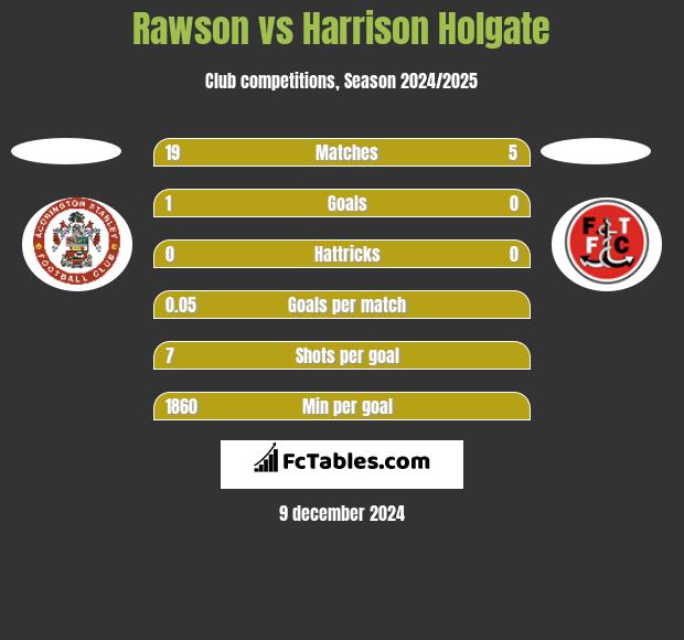 Rawson vs Harrison Holgate h2h player stats