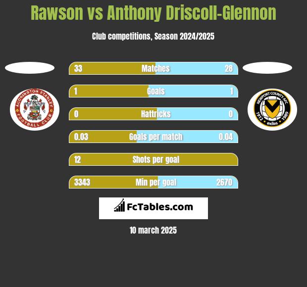 Rawson vs Anthony Driscoll-Glennon h2h player stats