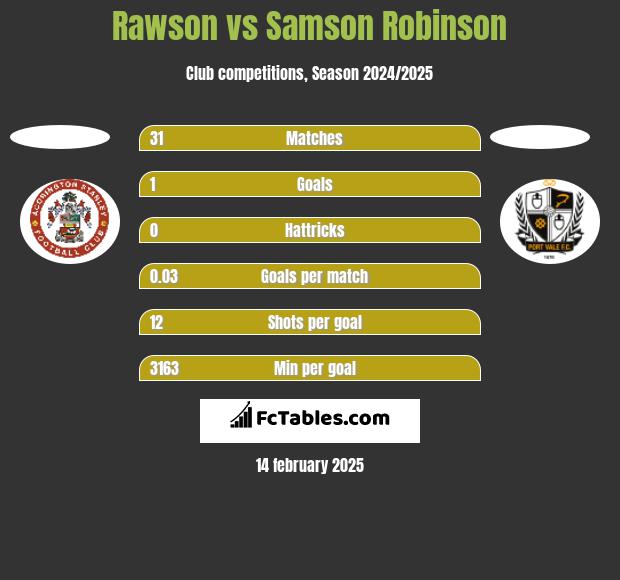 Rawson vs Samson Robinson h2h player stats