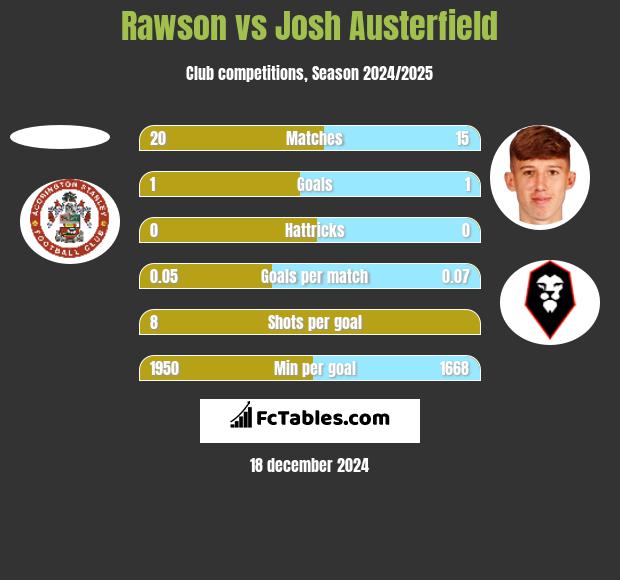 Rawson vs Josh Austerfield h2h player stats