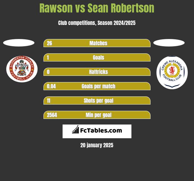 Rawson vs Sean Robertson h2h player stats