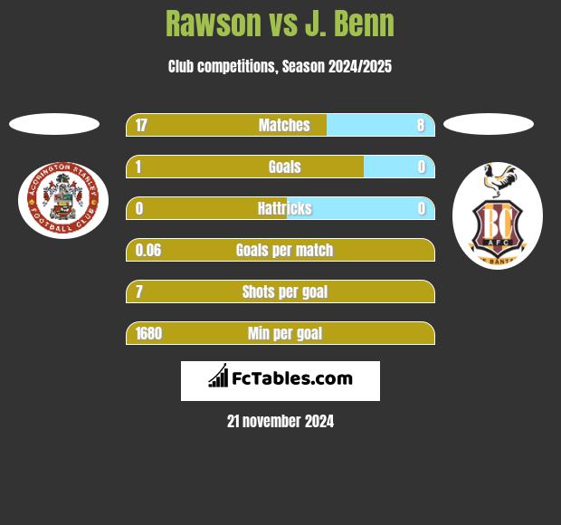 Rawson vs J. Benn h2h player stats