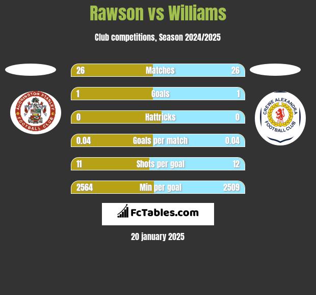 Rawson vs Williams h2h player stats