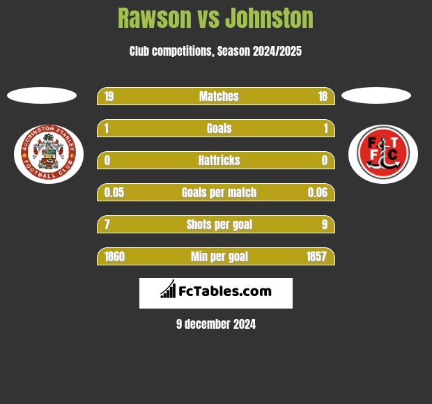 Rawson vs Johnston h2h player stats