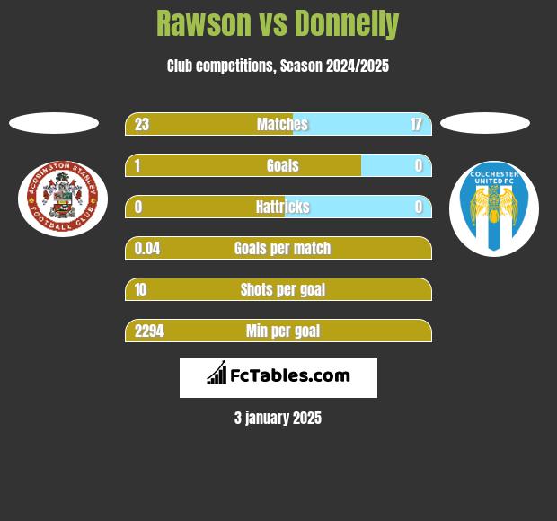 Rawson vs Donnelly h2h player stats