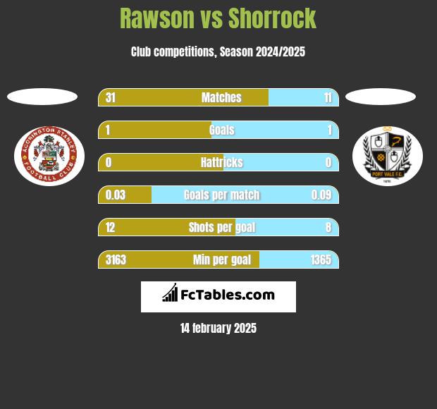 Rawson vs Shorrock h2h player stats