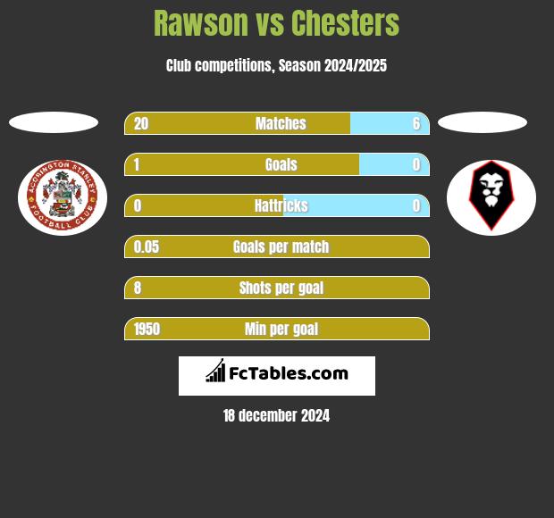 Rawson vs Chesters h2h player stats