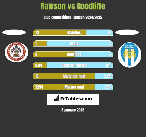 Rawson vs Goodliffe h2h player stats