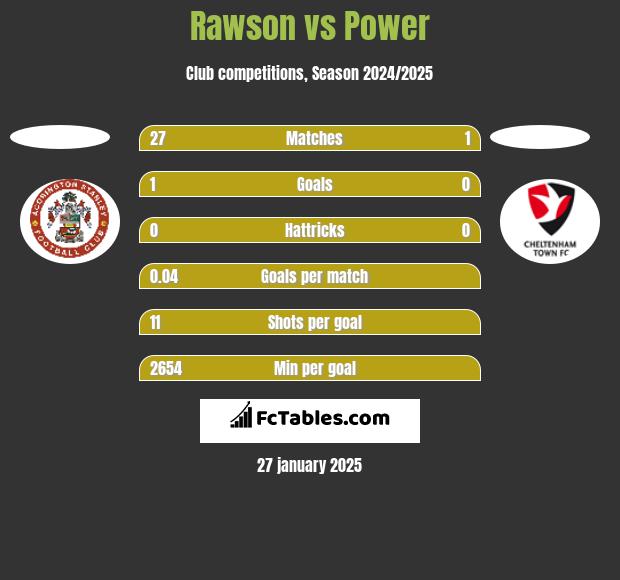 Rawson vs Power h2h player stats