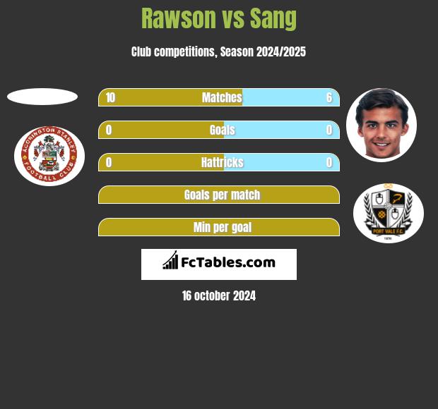 Rawson vs Sang h2h player stats