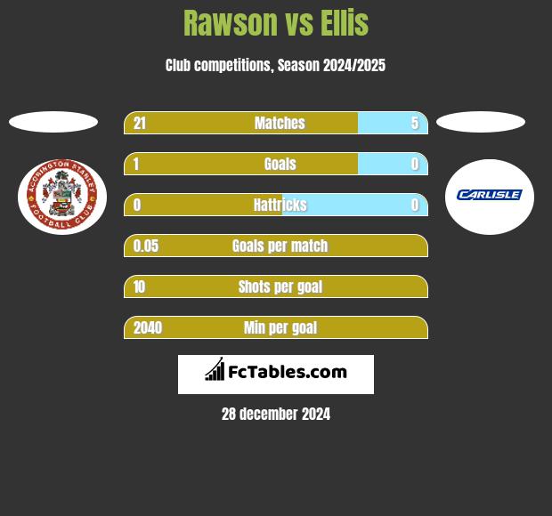 Rawson vs Ellis h2h player stats