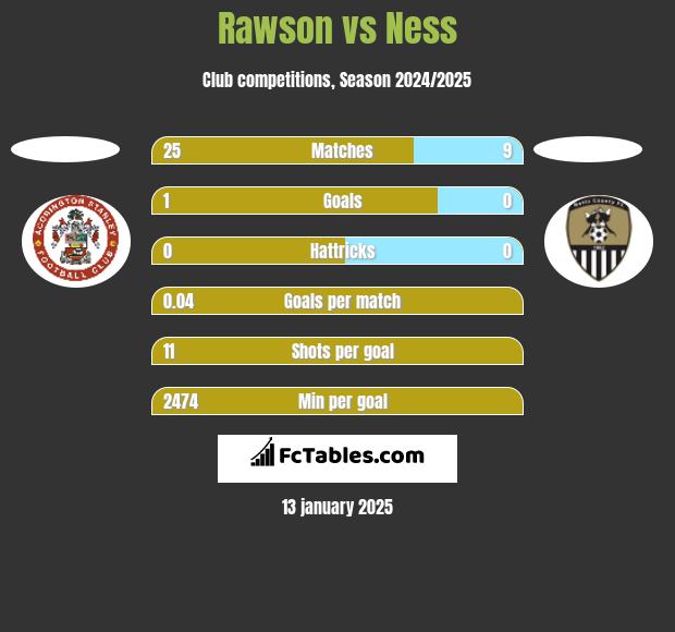 Rawson vs Ness h2h player stats