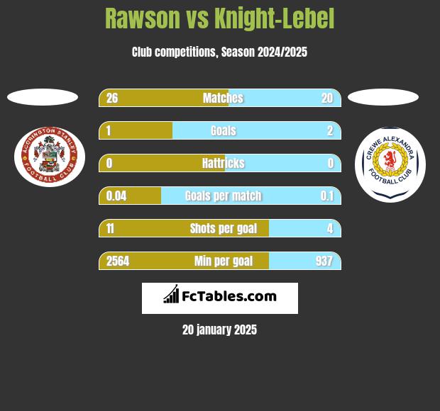 Rawson vs Knight-Lebel h2h player stats