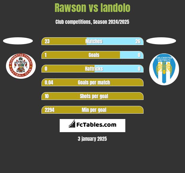 Rawson vs Iandolo h2h player stats