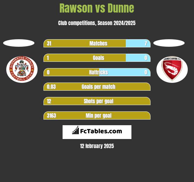 Rawson vs Dunne h2h player stats