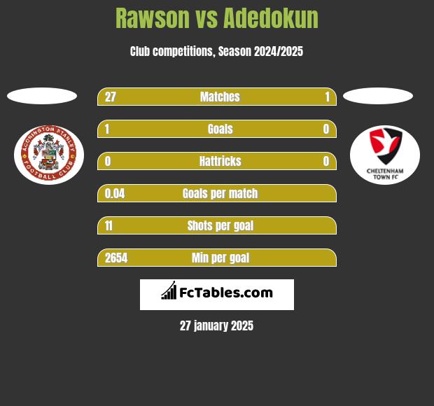 Rawson vs Adedokun h2h player stats