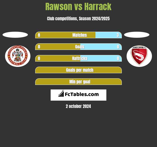 Rawson vs Harrack h2h player stats