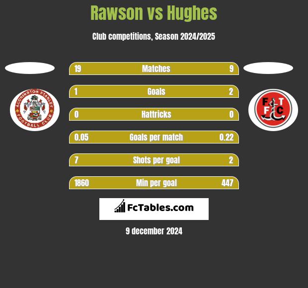 Rawson vs Hughes h2h player stats